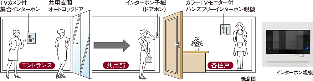 サンクレイドル成増 設備