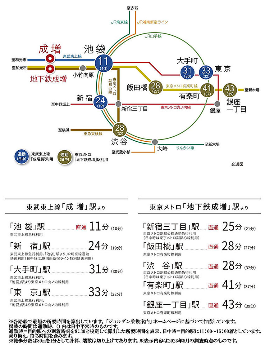 サンクレイドル成増：交通図