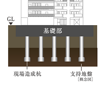 杭基礎構造