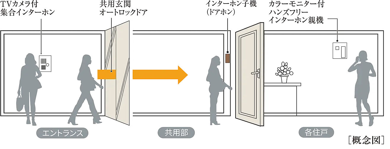 サンクレイドル津田沼III 設備