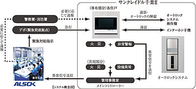 24時間遠隔保安システム（ALSOK）