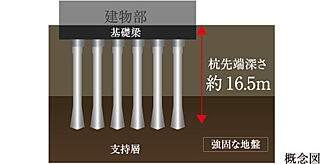 サンクレイドル岸和田春木 基礎構造