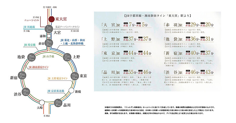 サンクレイドル東大宮IV：交通図