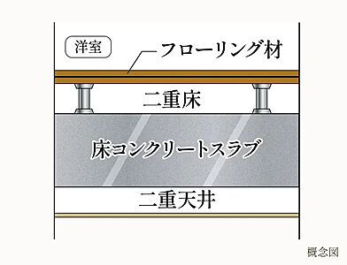 二重床+二重天井