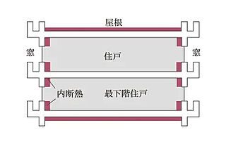 サンクレイドル荒川熊野前 断熱対策