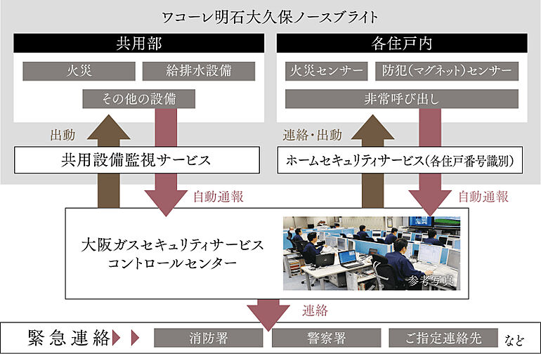ワコーレ明石大久保ノースブライト 設備
