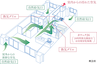 ワコーレシティ西明石駅前 24時間換気システム