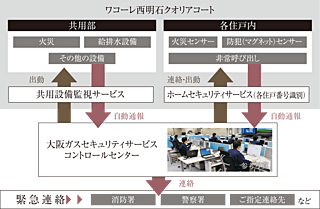 ワコーレ西明石クオリアコート 24時間遠隔監視システム