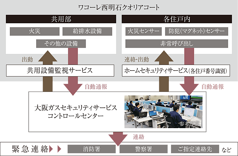 ワコーレ西明石クオリアコート 設備