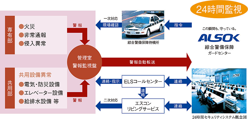 レ・ジェイド南港 設備