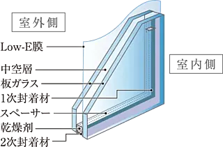 レ・ジェイド西宮ミッドプレイス Low-E複層ガラス