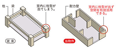 柱型がない構造