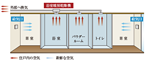 ユニハイム朝霞本町 24時間常時微風量換気システム