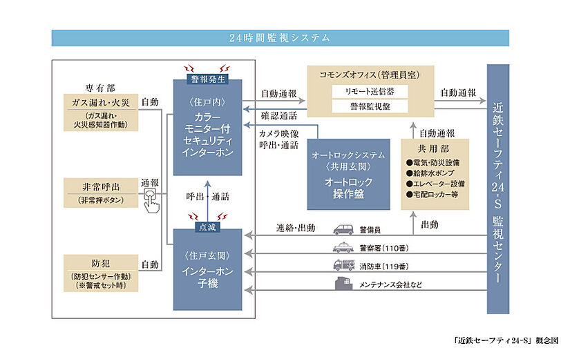 大阪ベイレジデンス 設備
