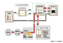 アルファスマート三条 設備