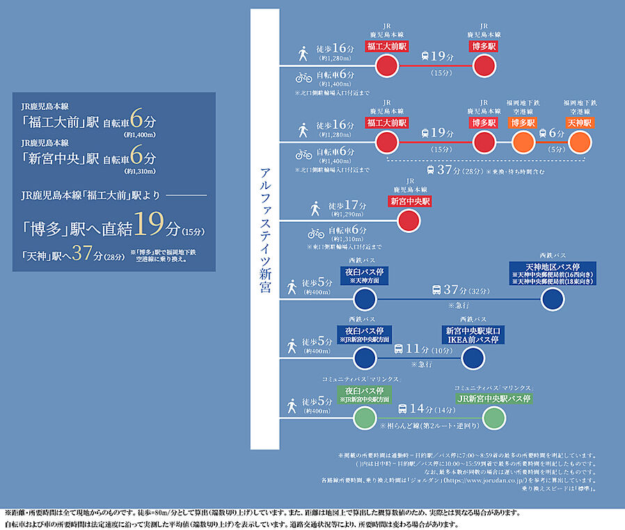 アルファステイツ新宮：交通図
