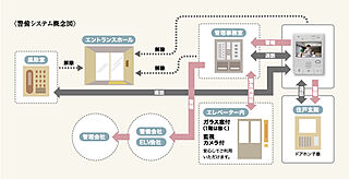 アルファスマート高松駅西II 24時間安心の防犯・防災システム