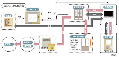 24時間体制の防犯システム