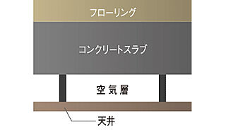 アルファステイツ新発田駅 二重天井構造