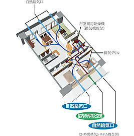 アルファスマート姫路駅南 24時間換気システム