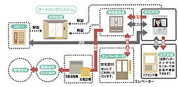 アルファスマート久米 設備