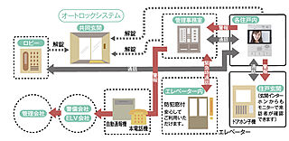 アルファスマート久米 24時間トータルセキュリティ