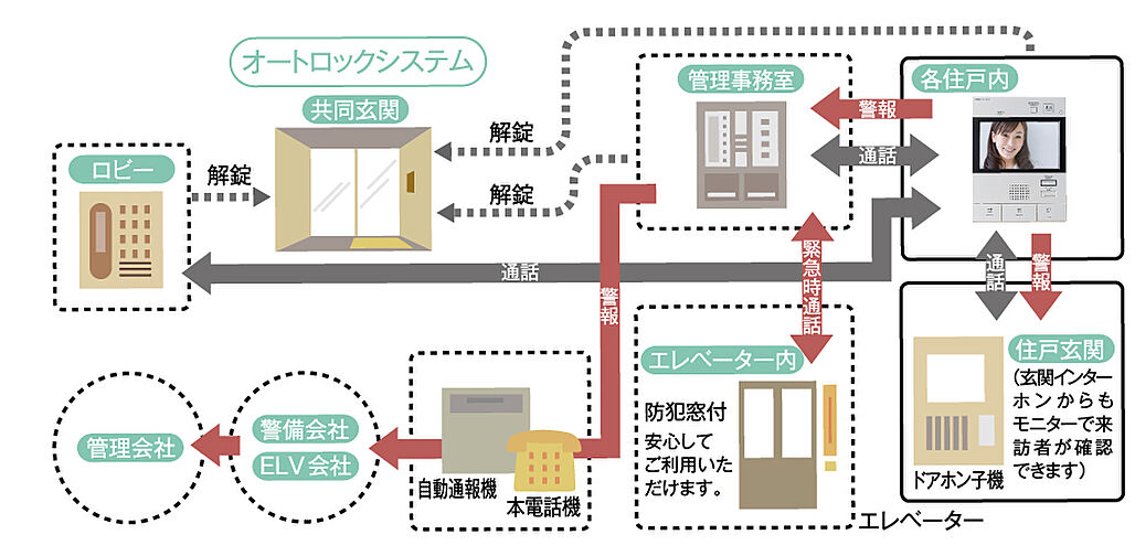 アルファスマート久米 設備
