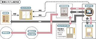 アルファステイツ東川原 24時間体制の警備システム