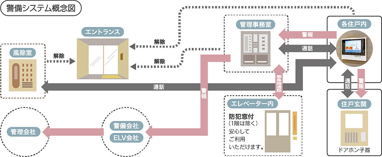 アルファステイツ東川原 設備