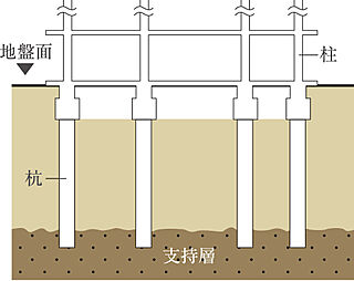 アルファステイツ神宮参道 基礎（杭基礎方式）