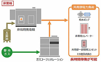 共用部電源のバックアップ