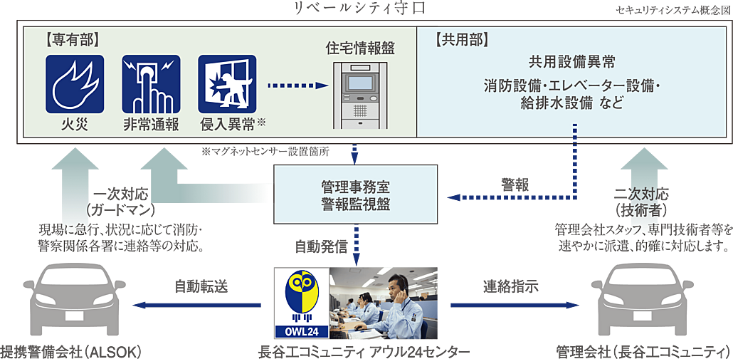 リベールシティ守口 設備