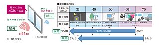 エクセレントシティ久米川ステーションサイド T-2等級の遮音サッシを採用