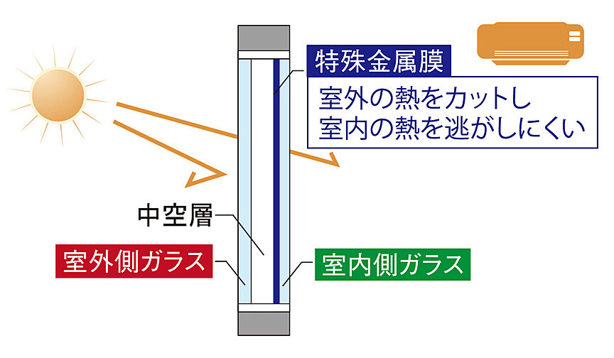 ファミリアーレ庄内緑地 設備