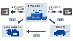 ファミリアーレ庄内緑地 設備