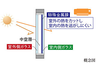 ファミリアーレ岩倉駅前 Ｌｏｗ-Ｅ 複層ガラス