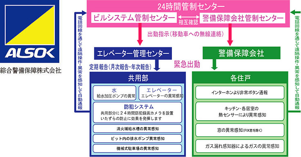 モアグレース新瑞橋アクシス 設備