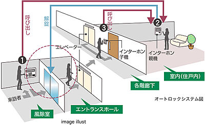 オートロックシステム