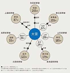 ルピアコート大宮 The VISTA アクセス図