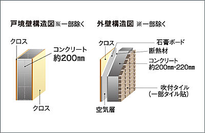遮音性に優れた外壁・戸境壁構造
