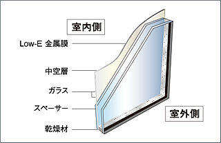 ルピアコート川口本町 複層ガラス（二重サッシの内側サッシ部分を除く）