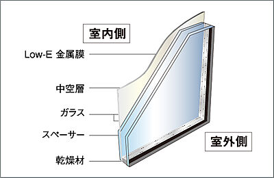 複層ガラス（二重サッシの内側サッシ部分を除く）