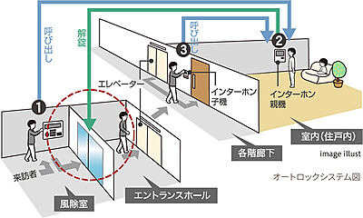 オートロックシステム