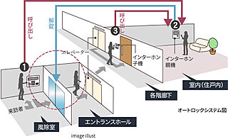 ルピアコート春日部 オートロックシステム