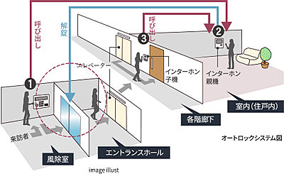 オートロックシステム