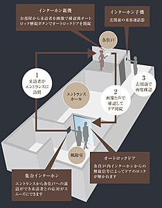 オートロックシステム
