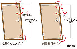 [対震枠玄関ドアを] 建物の躯体が変形してドアが開かなくなることによる、閉じ込めを防ぐため、ドア本体と枠の間に適切なクリアランスを設けています。