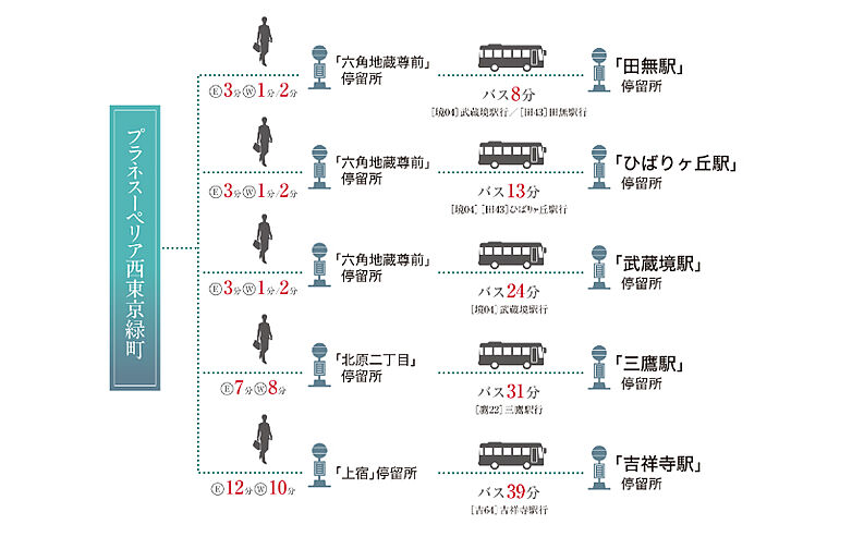 プラネスーペリア西東京緑町 アクセス図