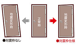 [対震枠住戸玄関ドア] 地震時の揺れによって玄関ドア枠が変形した場合でも、ドアが開き避難路を確保できるよう、ドアとドア枠の間に隙間を設けています。※概念図
