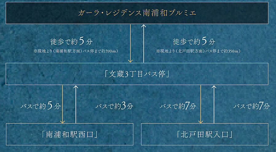 ガーラ・レジデンス南浦和プルミエ：交通図